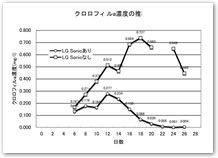 The effect of the ultrasonic unit LG SONIC on a single algae culture stock of Mycrocystis ichthyoblabe in a strictly controlled environment